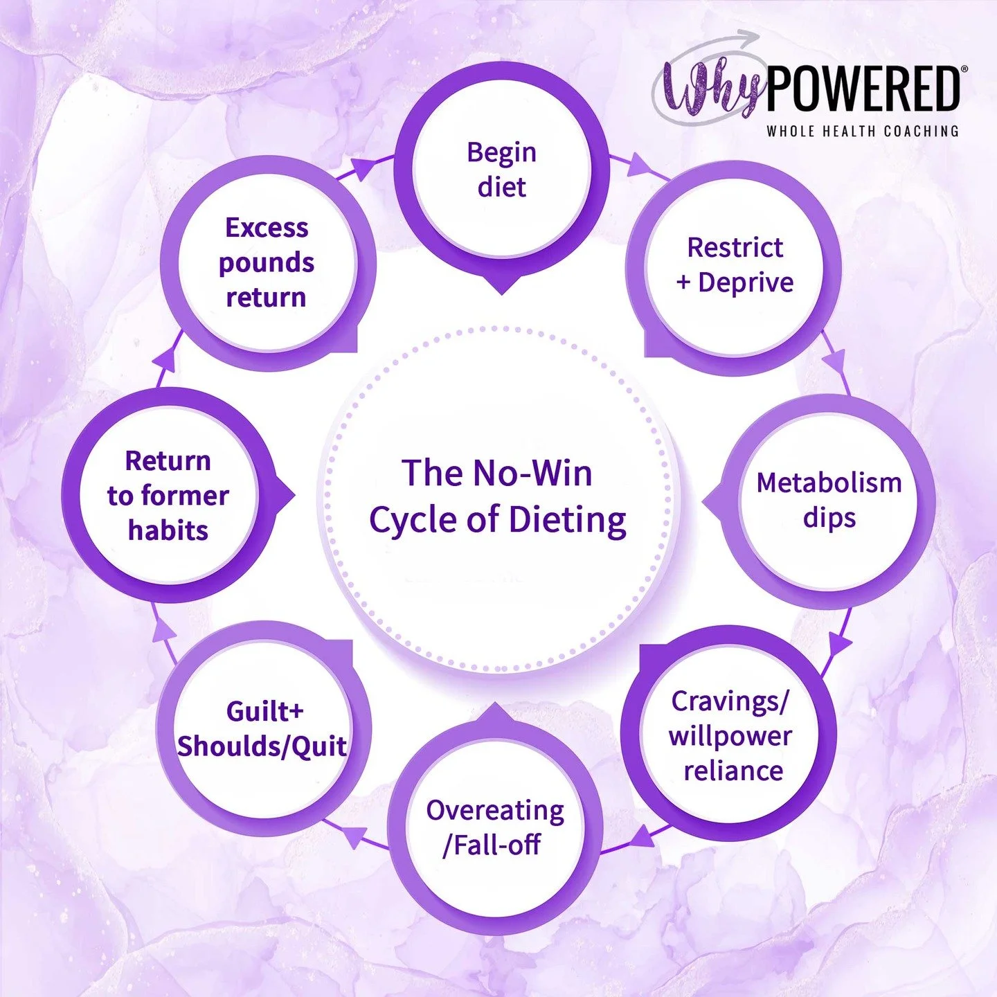 Are you in the 'it's Monday' cycle of trying to compensate for weekend overindulgences?

I invite you to say NO to diets (and all things diet culture related).

Instead, say YES to relearning to trust yourself and your body. 

No more deprivation.
No