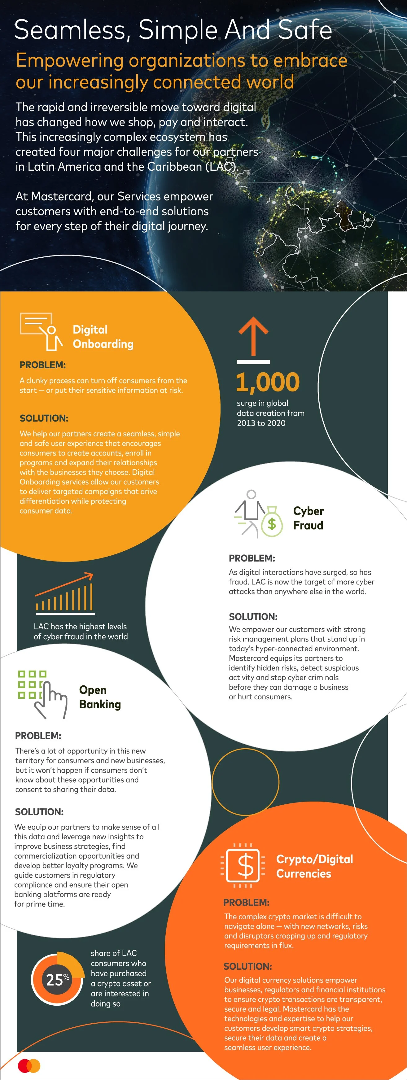 Infographic about digital transformation challenges and Mastercard solutions, including topics on digital onboarding, cyber fraud, open banking, and crypto currencies, with a world map background.