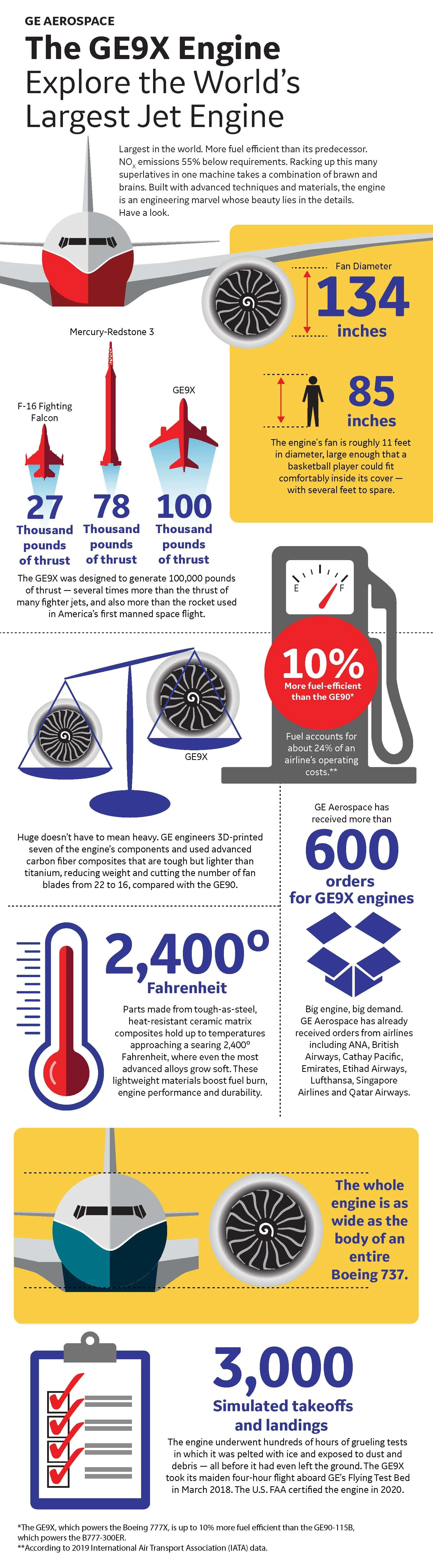 Infographic describing the GE9X engine, the world's largest jet engine, with details on size, thrust, fuel efficiency, and design features, including comparisons to other engines and information on its development and testing.