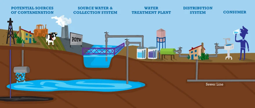 Water Sources Process