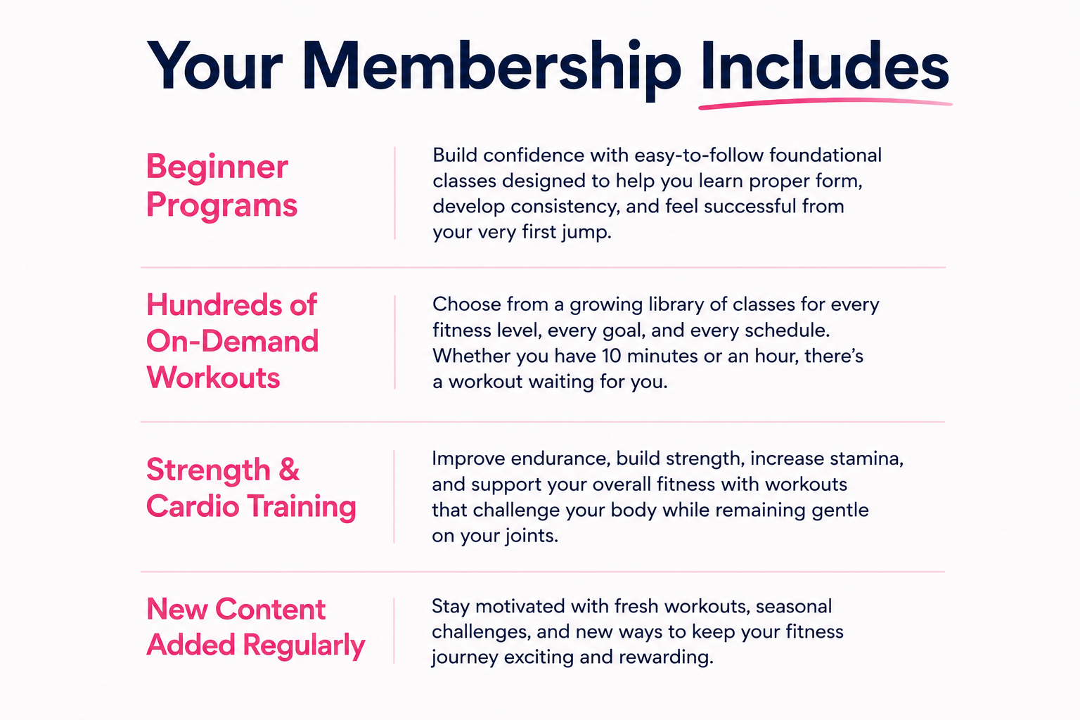 A fitness membership benefits infographic listing four key features: beginner programs, hundreds of on-demand workouts, strength and cardio training, and new content added regularly.