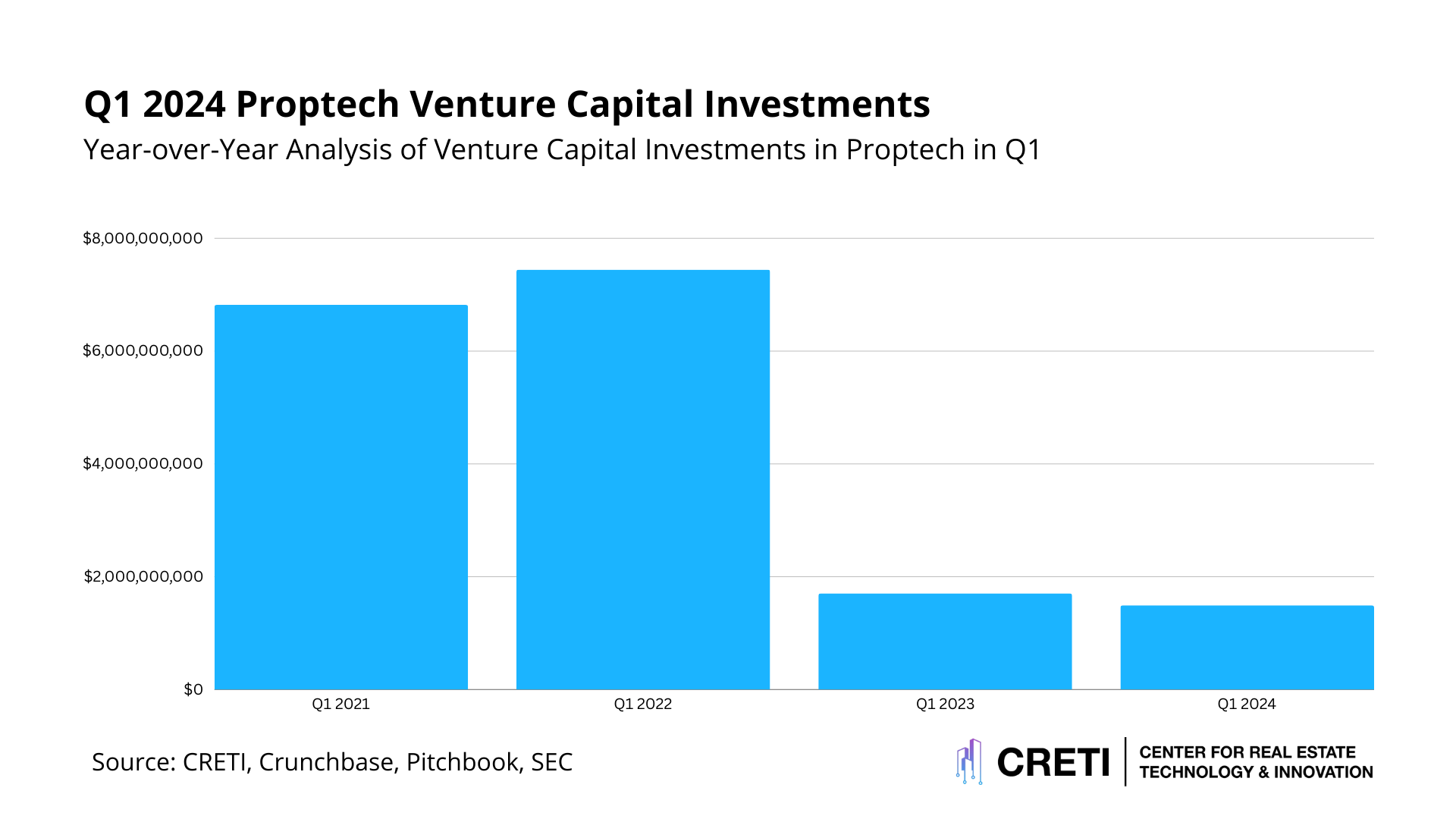 Q1 2024 Proptech Venture Capital Insight Navigating Through Changing