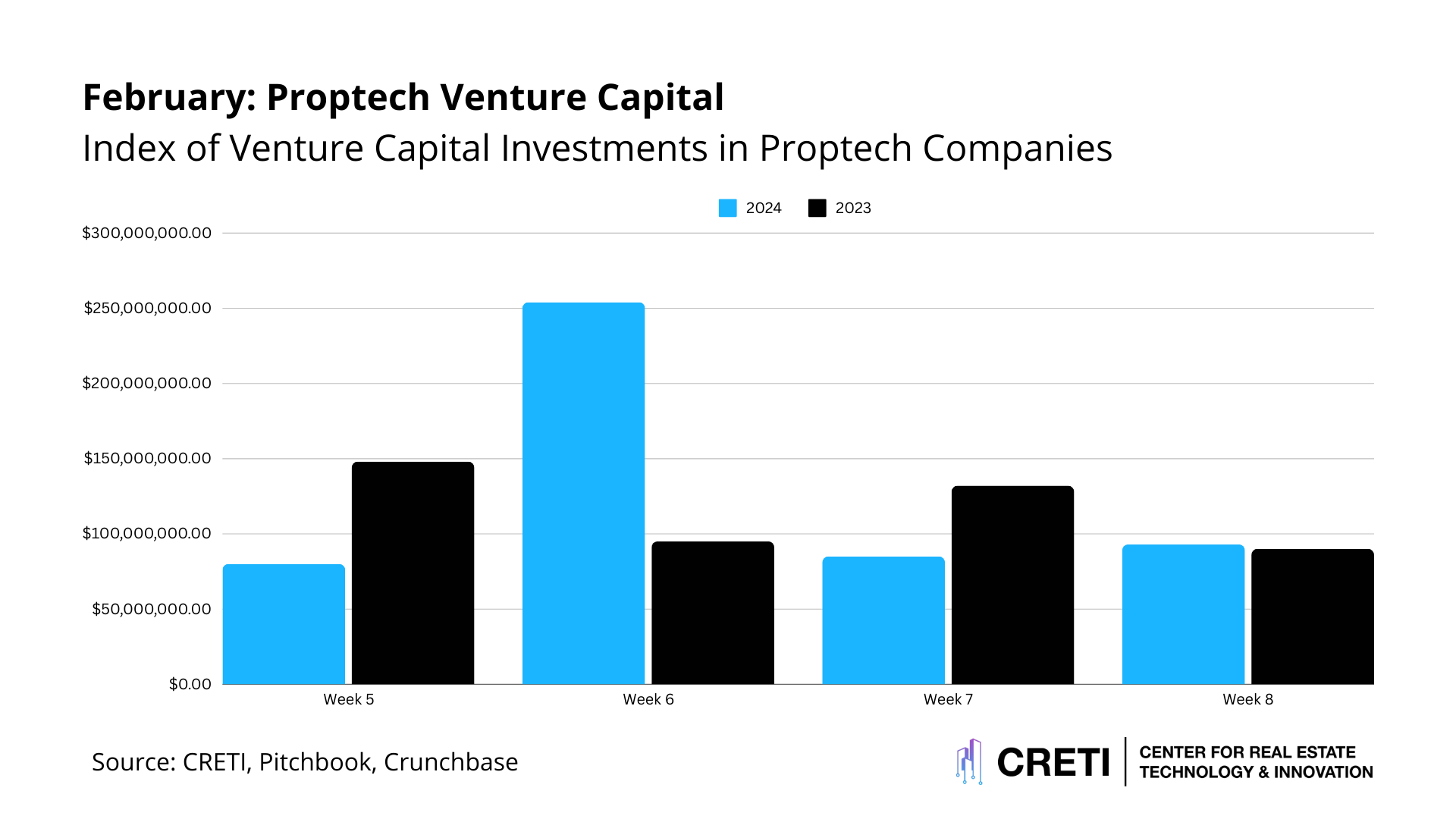 This Week in Proptech: March 8, 2024