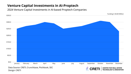 AI-Powered Proptech: Venture Capital Investment Trends in 2024 — CRETI