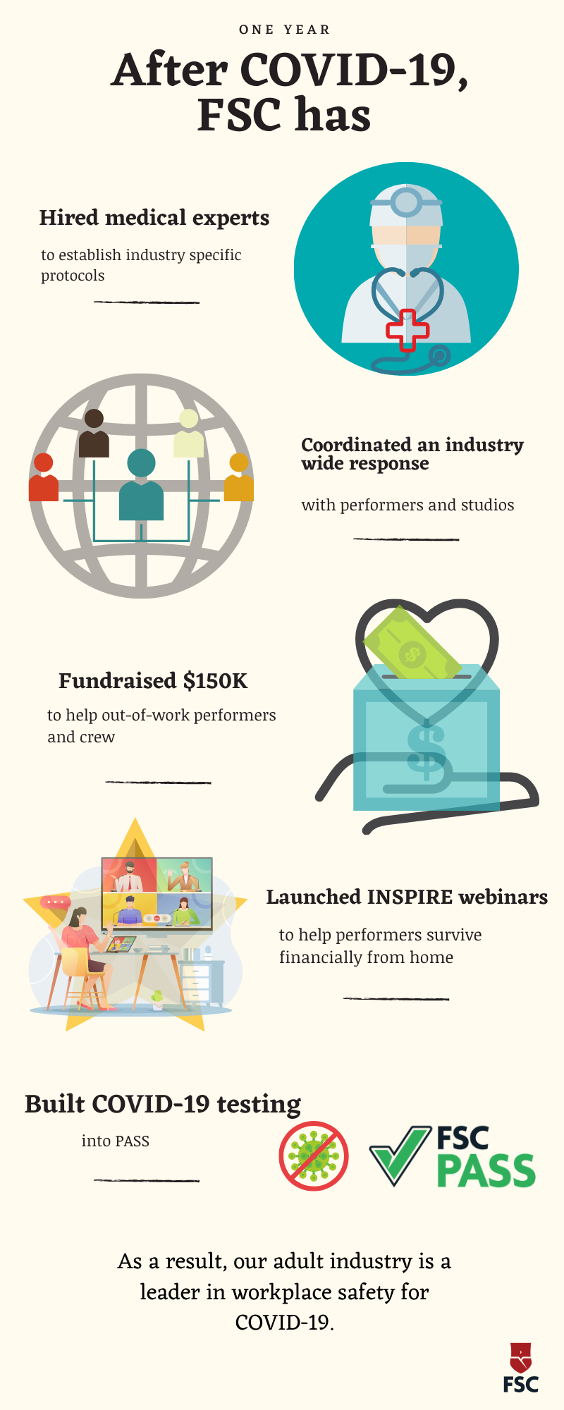 One Year After Covid-19, FSC has..