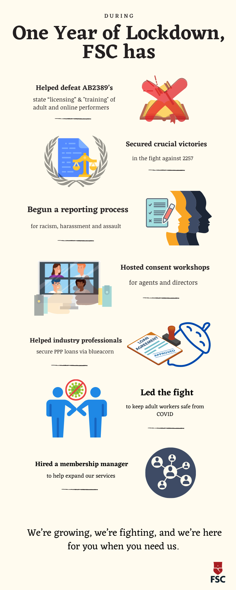 During One Year of Lockdown, FSC has...