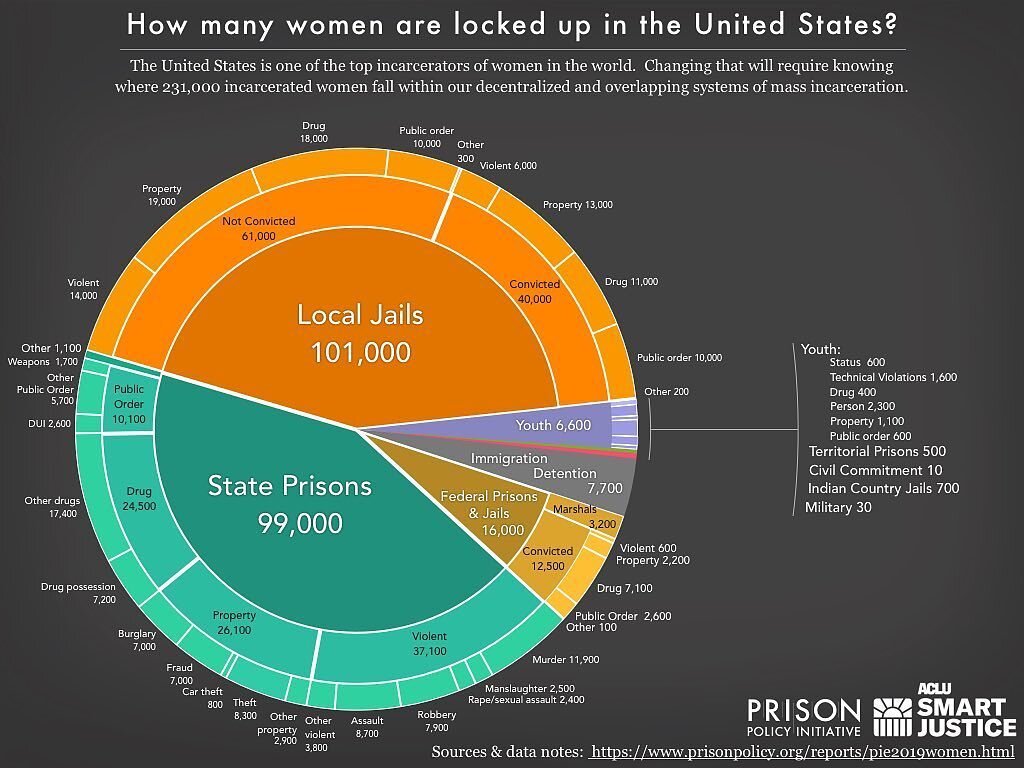 Prison is not feminist. &ldquo;Only 4% of the world&rsquo;s female population lives in the U.S., but the U.S. accounts for over 30% of the world&rsquo;s incarcerated women.&rdquo;
.
These stats from @prisonpolicy tell a story of a misogynistic and ra