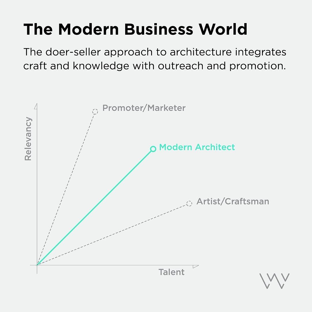 By combining craft and knowledge with outreach and promotion, the modern architect communicates his/her value-add and stays top-of-mind to potential clients. Yet, what is the optimal intersection of talent and relevance? ⁣
.⁣
.⁣
.⁣
.⁣
.⁣
#architectur