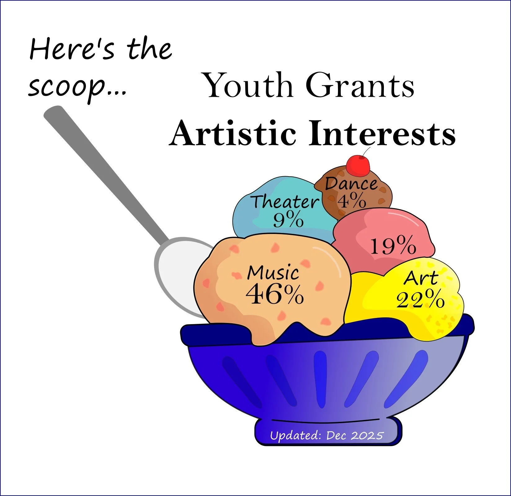 Artistic Interest graphic