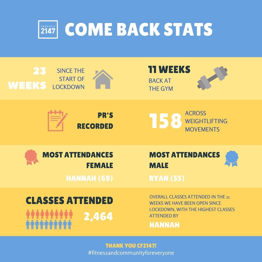 Here&rsquo;s a quick snapshot of what we&rsquo;ve been up to in the last few months.

Can&rsquo;t wait to see what we can achieve in our next block of training!

#bestcrew
#thankyouforyoursupport
#andyourhardwork
#thecomeback
#crossfit
#fitnessandcom