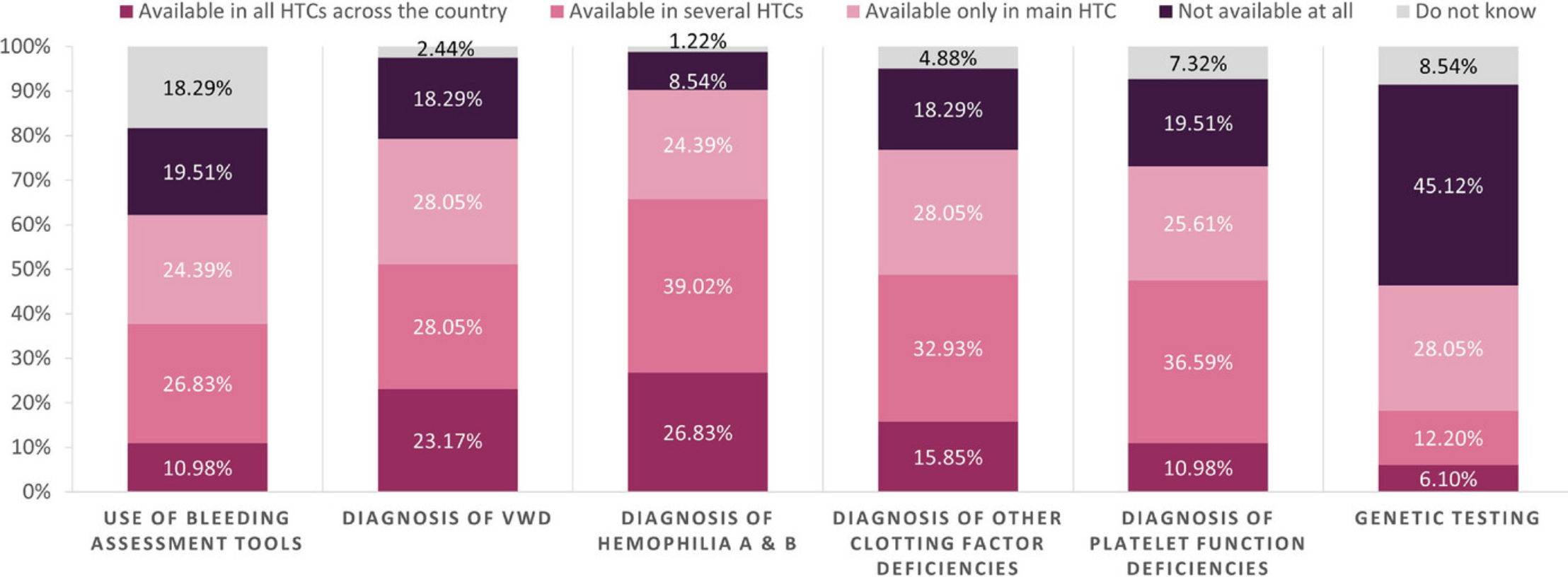 Women and Girls With Bleeding Disorders