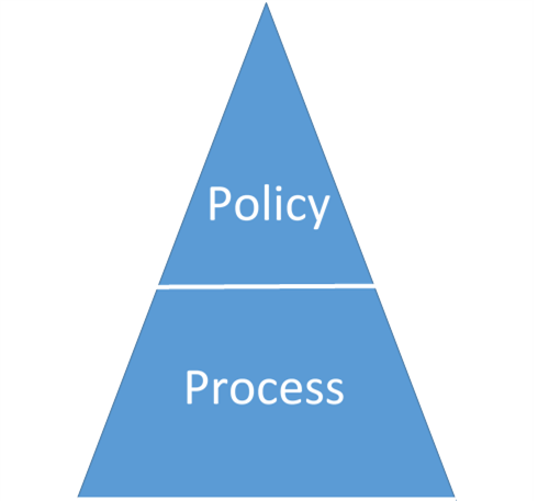 Policies and Processes