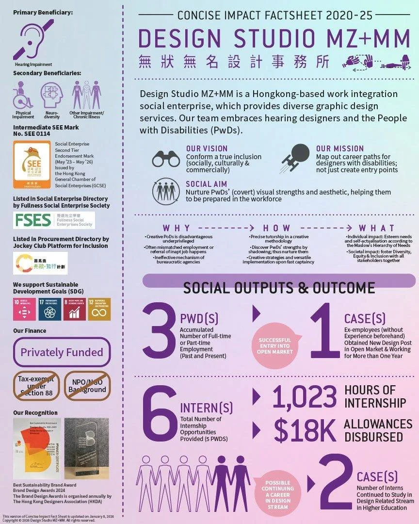 無狀無名設計事務所 | 影響力概況表 及 第 1-7 章影響力故事

&ndash; &ndash; &ndash; &ndash; &ndash;
概況表摘要（與影響力故事不重複）：

&bull; 累計有 24 位殘疾人士一起工作過；
&bull; 累計有 63 位殘疾人士感興趣及接觸；
&bull; 累計與殘疾人士（包括實習生）工作共 8,468 小時；
&bull; 累計為殘疾人士提供 2,618 小時的引導式培訓；
&bull; 90% 的創意合作夥伴為殘疾人士；
&bull; 39%