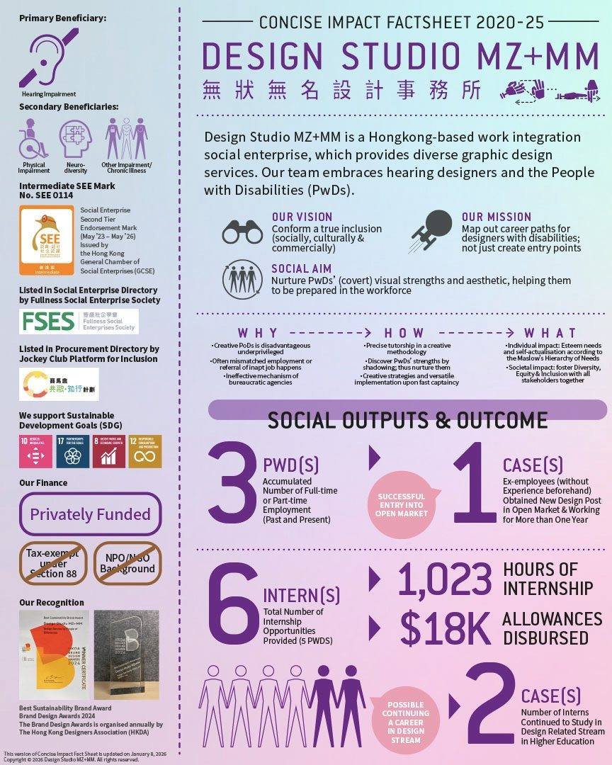 無狀無名設計事務所 | 影響力概況表 及 第 1-7 章影響力故事

&ndash; &ndash; &ndash; &ndash; &ndash;
概況表摘要（與影響力故事不重複）：

&bull; 累計有 24 位殘疾人士一起工作過；
&bull; 累計有 63 位殘疾人士感興趣及接觸；
&bull; 累計與殘疾人士（包括實習生）工作共 8,468 小時；
&bull; 累計為殘疾人士提供 2,618 小時的引導式培訓；
&bull; 90% 的創意合作夥伴為殘疾人士；
&bull; 39%