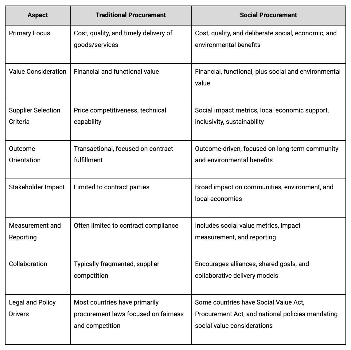 table of comparison