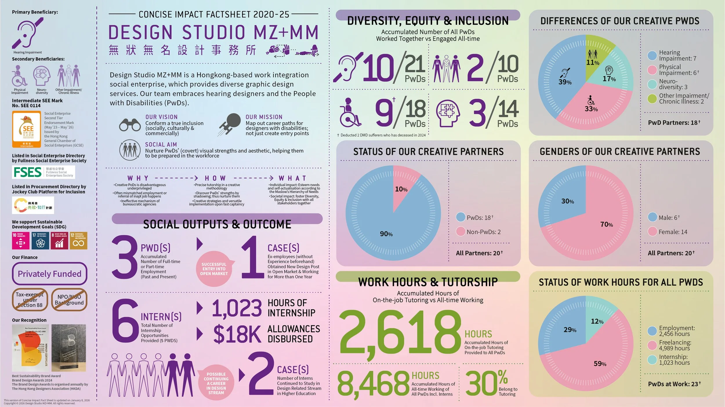 Design Studio MZ+MM’s Impact Report 2025