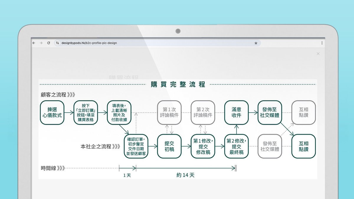 企業網站設計 之 客製化頭像設計服務的購買流程表的資訊設計 |Corporate website design: Information design of the purchase procedure of the B2C avatar creation service|無狀無名設計事務所 Design Studio MZ+MM