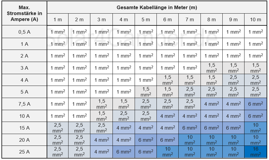 Tabelle-Kabelquerschnitt-Solar-Camper-Durchmesser-Kabelgr%C3%B6%C3%9Fe.jpg