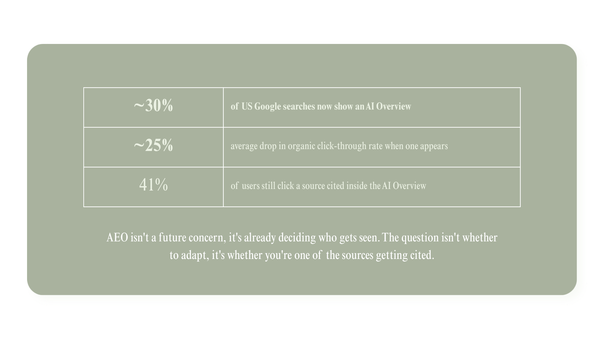 Statistics showing AI Overviews appear in 30% of Google searches and reduce click-through rate by 25%
