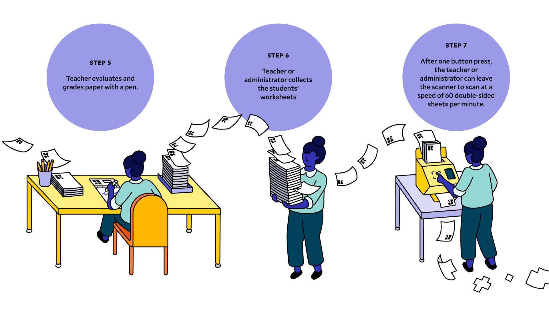 STEP 5: Teacher evaluates and grades paper with a pen.
STEP 6: Teacher or administrator collects the students’ worksheets.
STEP 7: After one button press, the teacher or administrator can leave the scanner to scan at a speed of 60 double-sided sheets