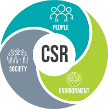 Circular diagram showing three interconnected groups labeled People, Society, and Environment surrounding the central term CSR.