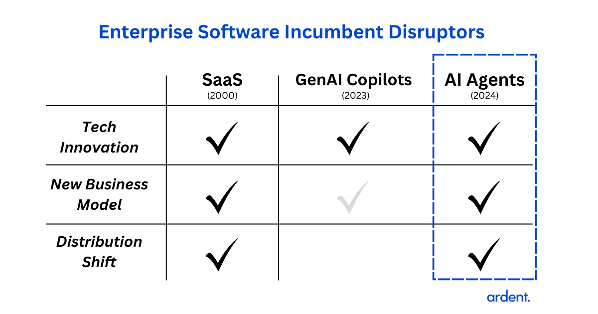 The Disruption of Incumbent Enterprise Software Vendors is Imminent, Thanks to AI Agents.