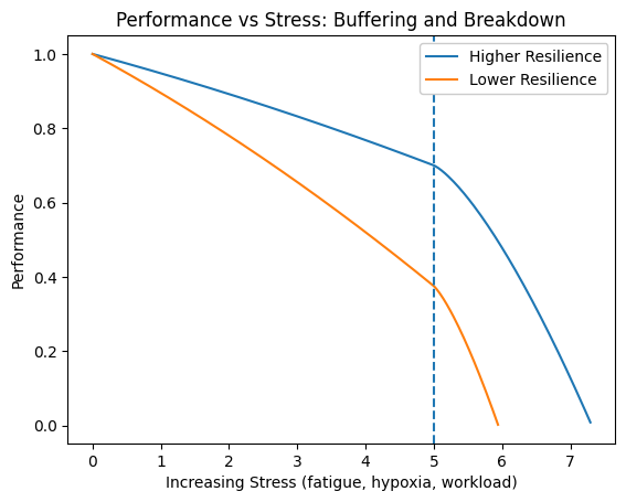 Graph of performance versus increasing stress, showing two curves: higher resilience maintains performance longer, while lower resilience declines earlier; both drop sharply after a threshold.