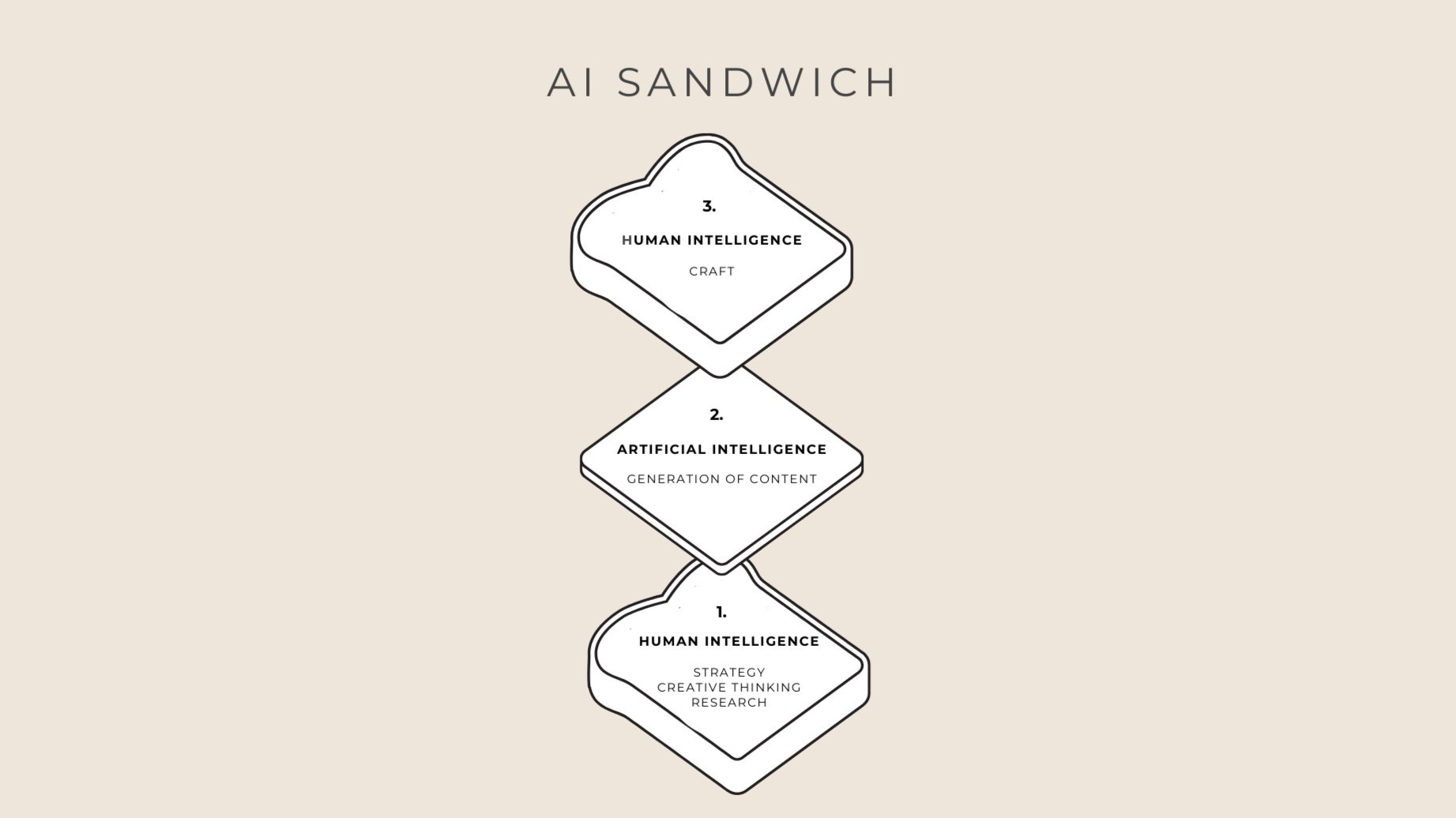 How a sandwich can help you write better with AI