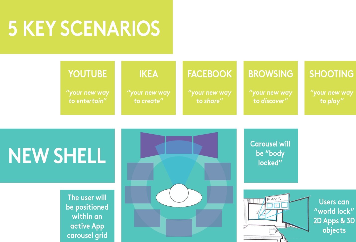 5 key scenarios were storyboarded and key assumptions about a new AR environment were mapped out