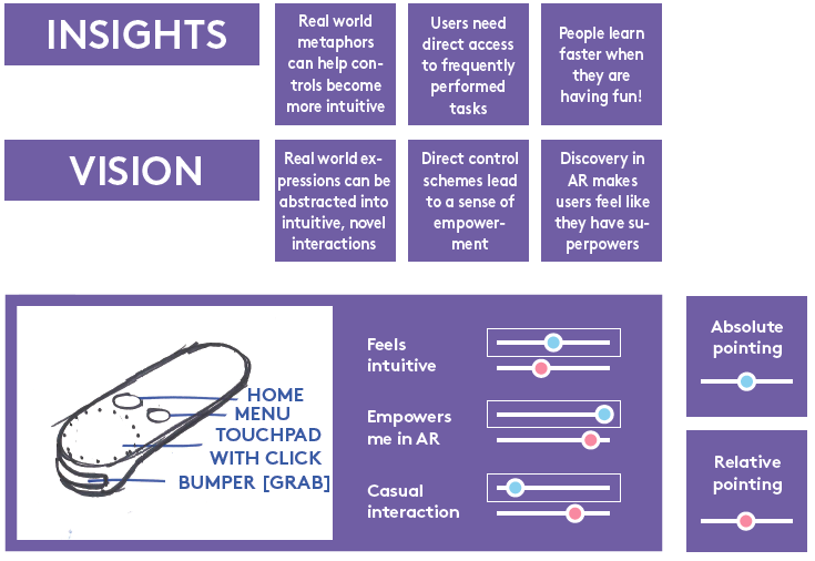 The project was run in Design Sprints. In general, my role was to define prototypes, test them and make a recommendation at the end of each 2-week Sprint.
