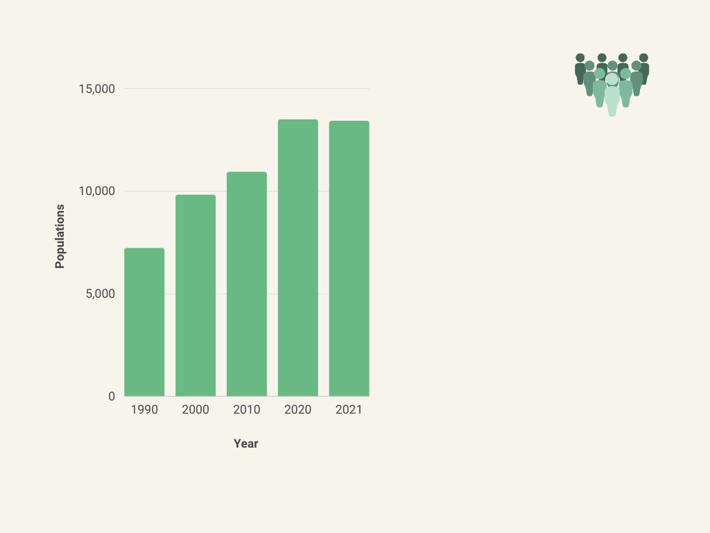 Woodinville Population infographic 1990-2021