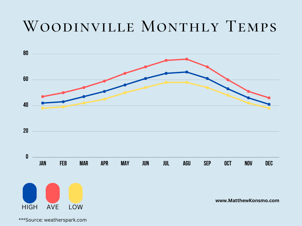 Woodinville Average Temperature infographics