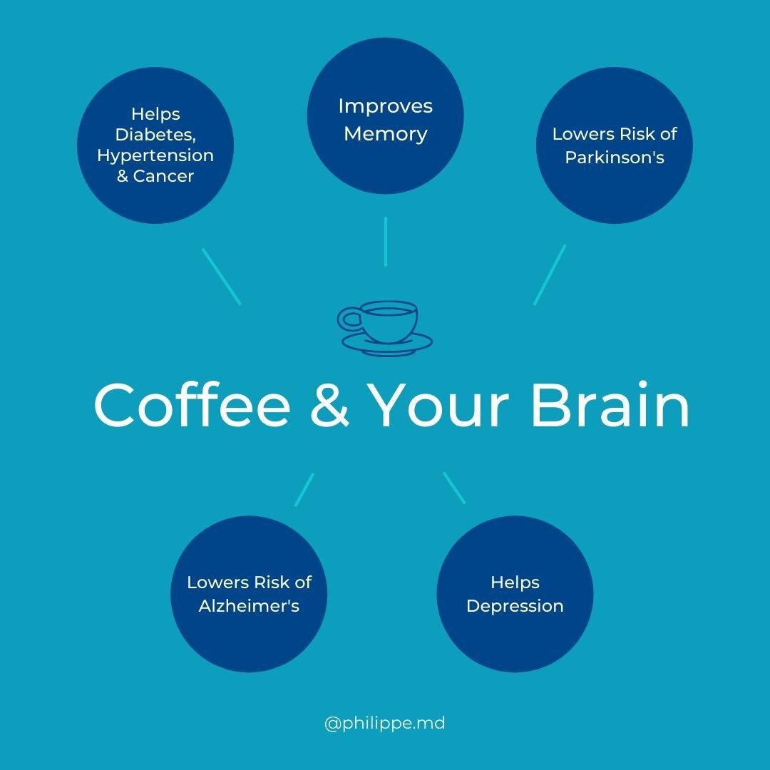Ever wonder what impact coffee has on your brain health? ⁠
⁠
We have 5 facts about caffeine and your brain. No longer do you need to feel guilty about your necessity for a morning cup of joe.⁠
⁠
Consumption of caffeine can:⁠
- help with prevention of