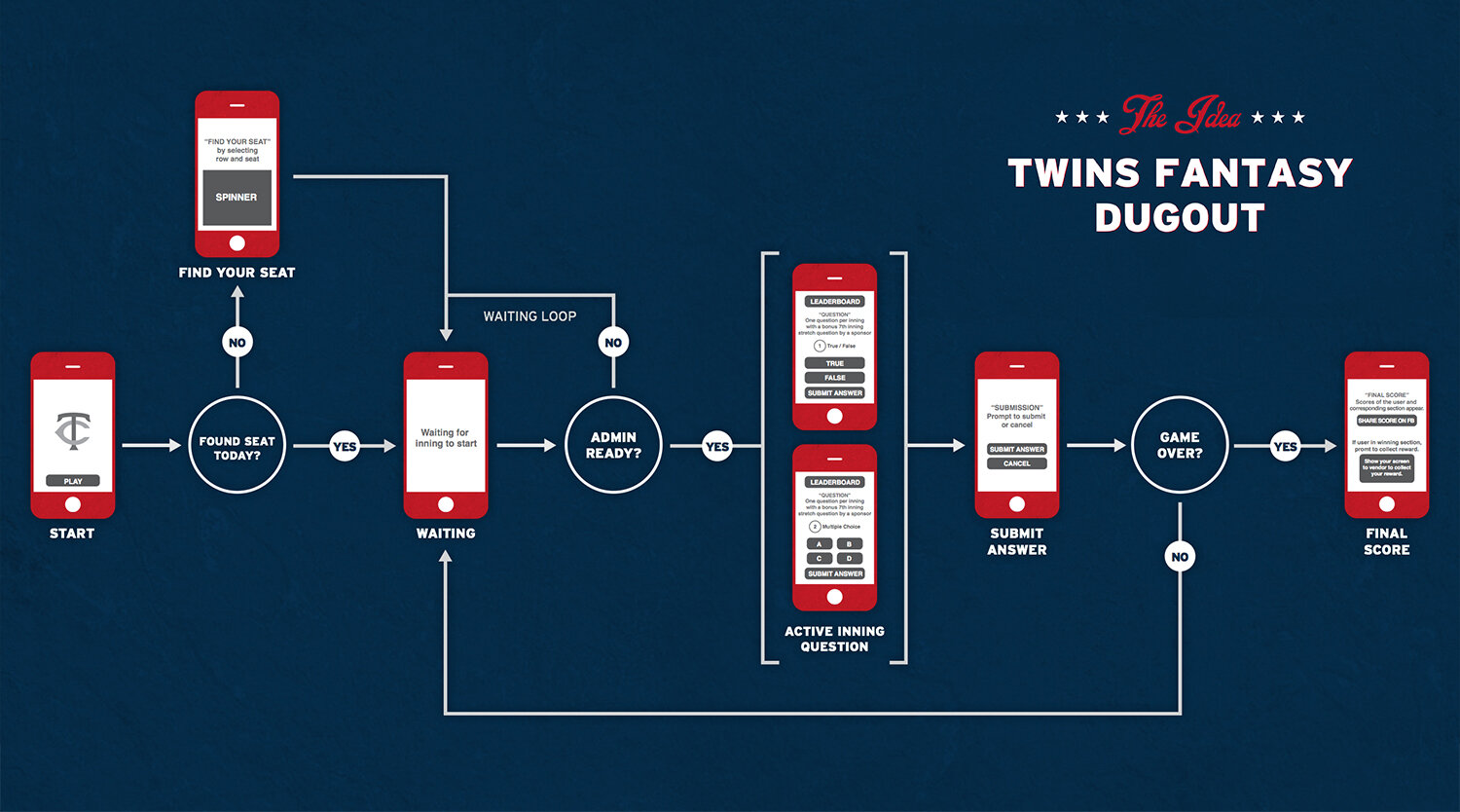 Application Flow Diagram