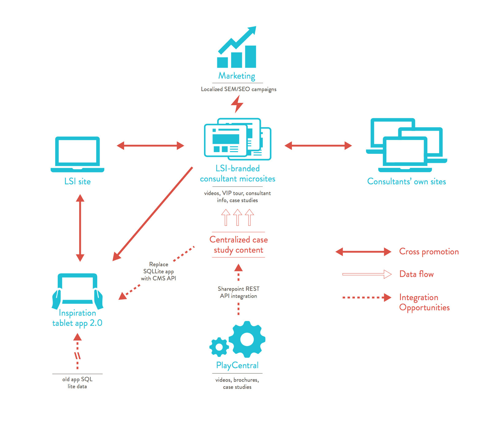 Content Application Systems Diagram