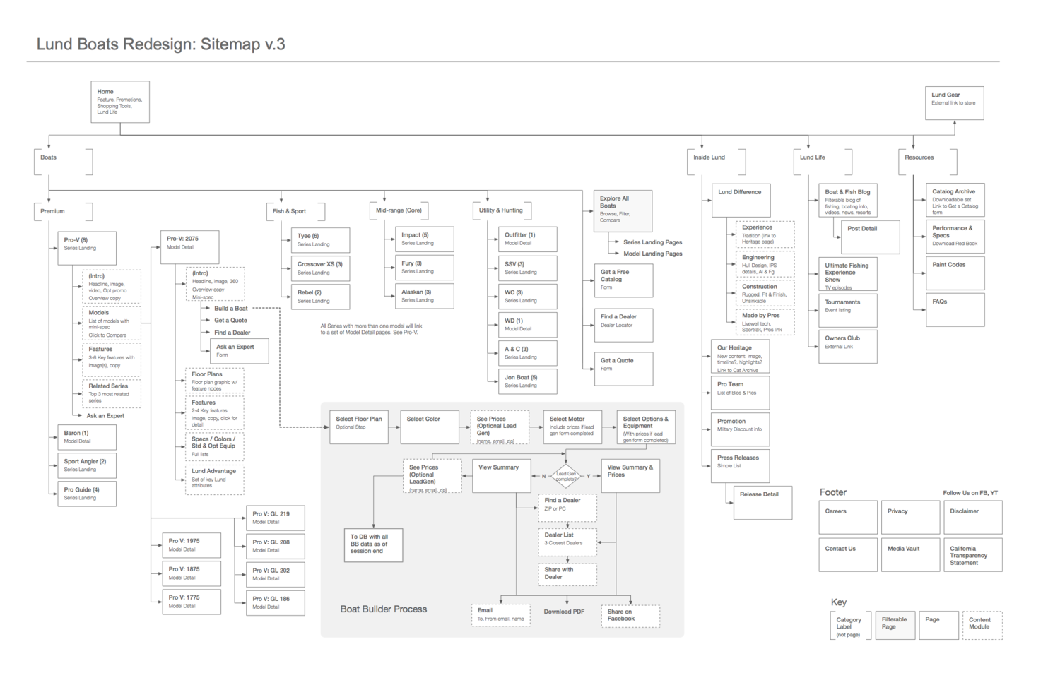Site Architecture Document