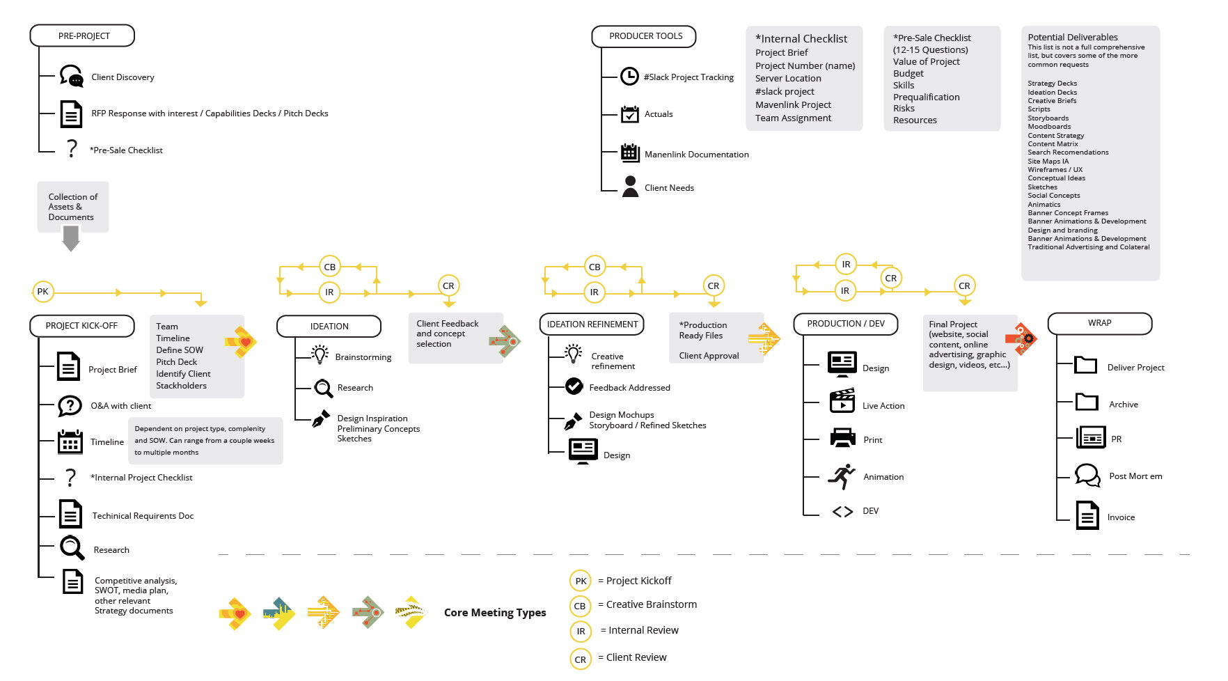 Agency Process Documentation