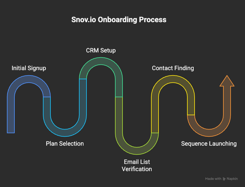 Diagram illustrating the Snov.io onboarding process with steps: Initial Signup, Plan Selection, Email List Verification, CRM Setup, Contact Finding, Sequence Launching, ending with an upward arrow indicating progression.