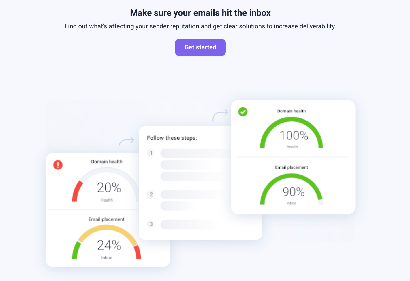 Digital infographic showing email health status. On the left, a red gauge indicates 20% health with a warning symbol; below, a yellow gauge shows 24% inbox placement. On the right, two green gauges display 100% domain health and 90% email placement.