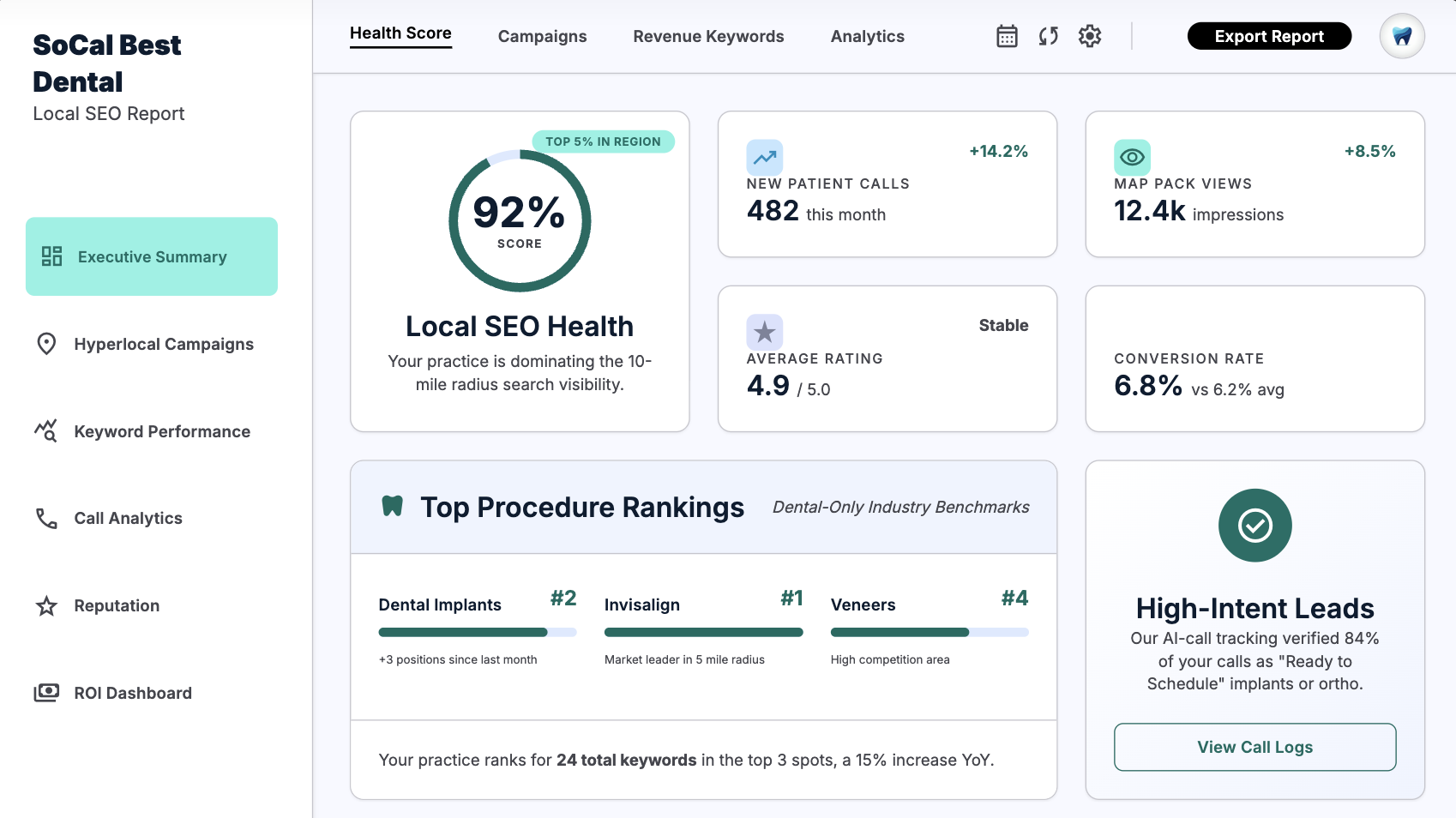 Screenshot of a digital marketing SEO report for SoCal Best Dental, showing local SEO health score of 92%, key performance metrics including 482 new patient calls, 12.4K map pack views, and a 6.8% conversion rate. The report includes top procedure rankings like dental implants, Invisalign, and veneers, along with a section on high-intent leads tracked through AI call verification.
