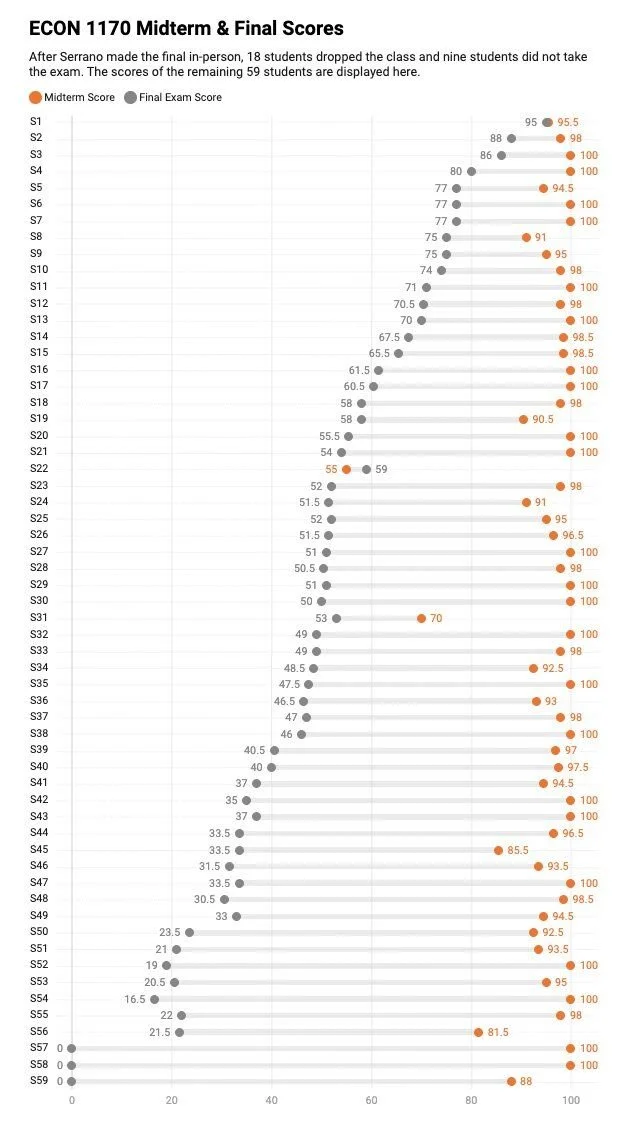 when students fail