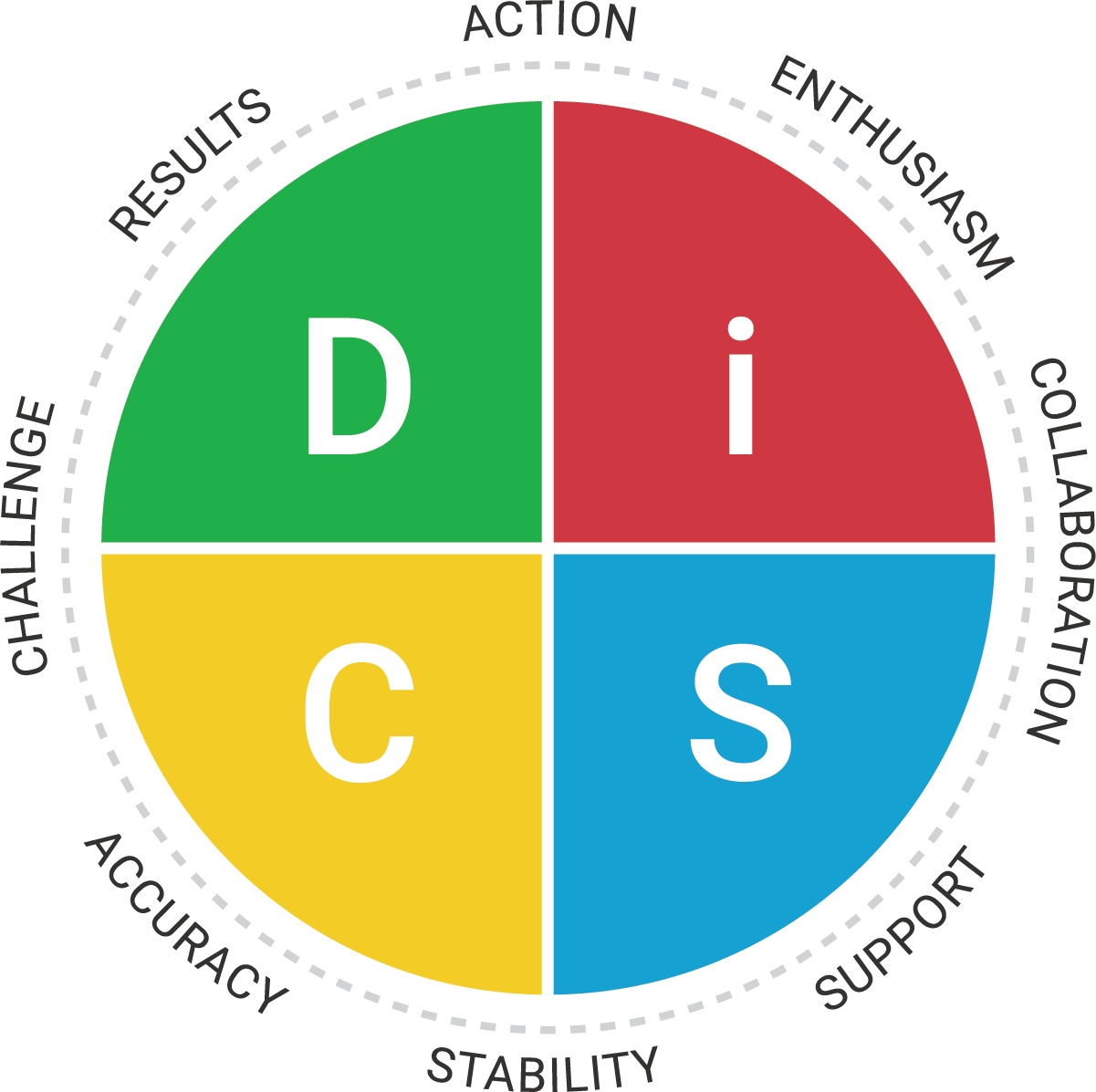Everything DiSC Workplace Map