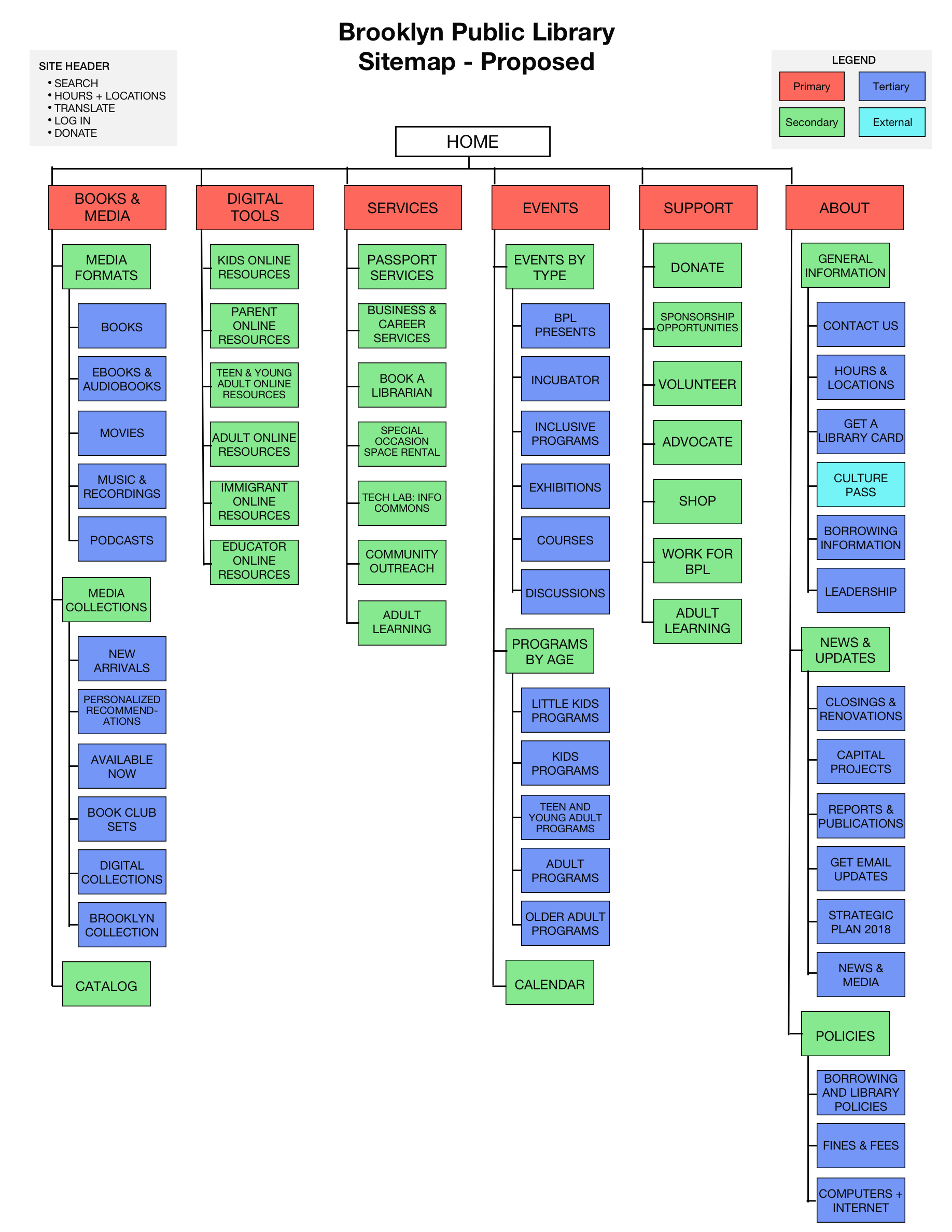 Proposed Sitemap.png
