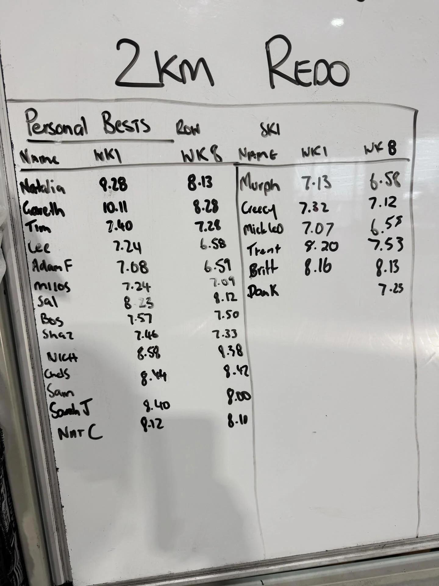 THE NUMBERS DON&rsquo;T LIE. 
8 week rowing block results. 

We don&rsquo;t just guess. We program with intent, goals and a clear outcome in mind. Anyone at any fitness level or ability can train at BMF. It&rsquo;s all programmed for YOU and your spe