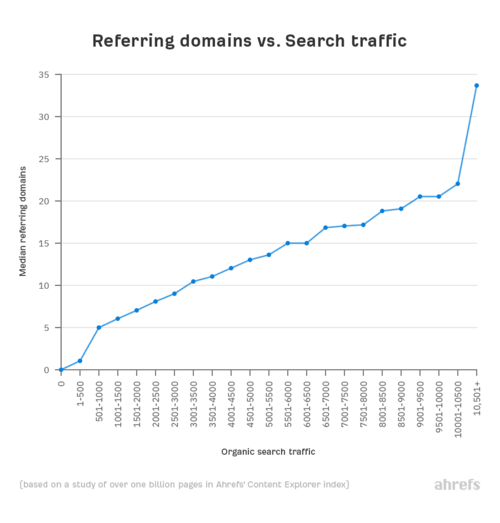 Graph from Ahrefs.