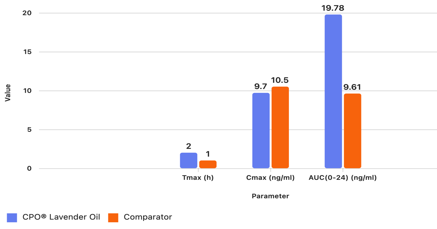 Bar chart comparing CPO lavender oil and a comparator across three parameters: Tmax, Cmax, and AUC. Lavender oil shows higher Tmax, lower Cmax, and higher AUC than the comparator.