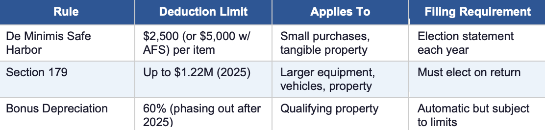 De Minimis vs. Section 179 vs. Bonus Depreciation