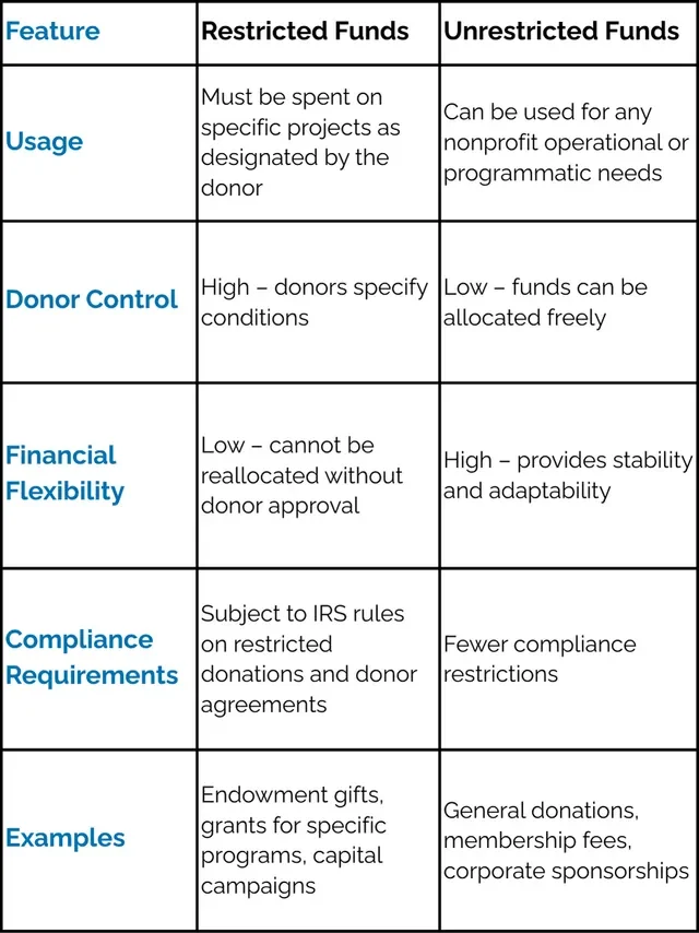 Chart showing differences between restricted vs unrestricted funds in accounting