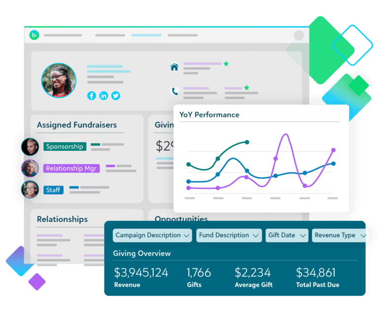 Screenshot of a nonprofit fundraising dashboard displaying donor information, assigned fundraisers, YoY performance graph, and giving overview with total revenue, gifts, average gift, and past due amount.