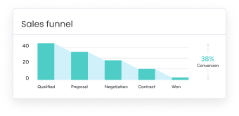 Monday.com Sales Funnel Dashboard
